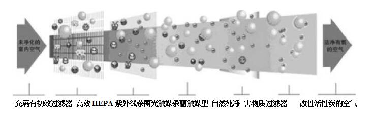 高效空气消毒机